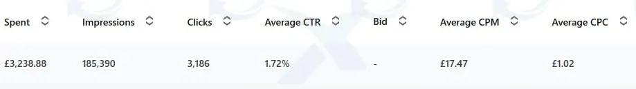 LinkedIn Campaign Manager account totals