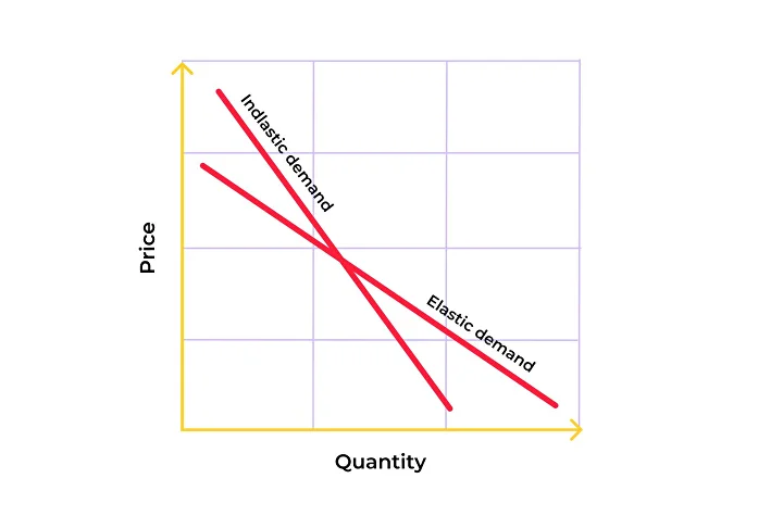 cigarettes elastic or inelastic Elastic vs Inelastic Demand: Complete Guide with Examples