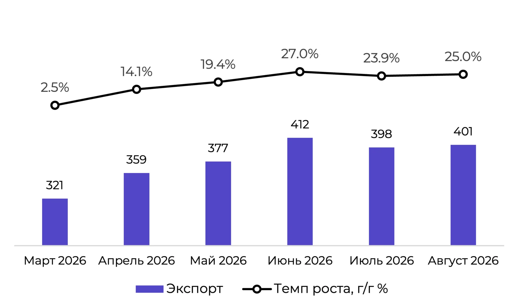 Динамика экспорта Китая