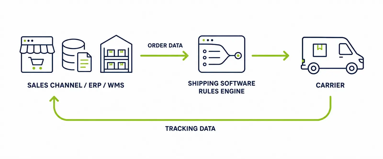 Diagram showing order data flowing from a sales channel, ERP or WMS into the shipping software rules engine, which selects a carrier, with tracking data flowing back from the carrier to the connected systems.