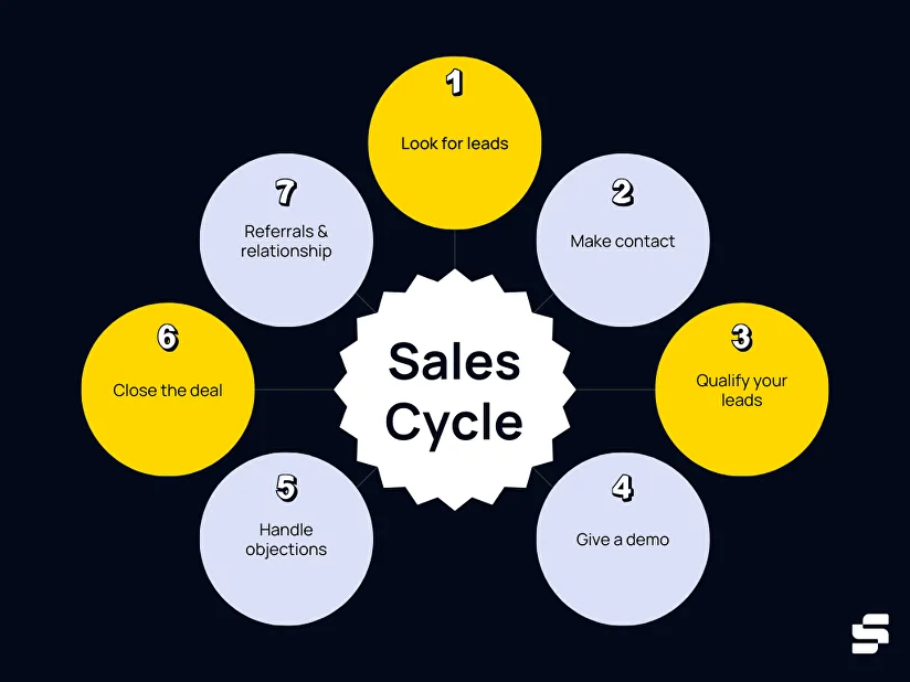 7 Stages Of The Sales Cycle Lucidchart Blog