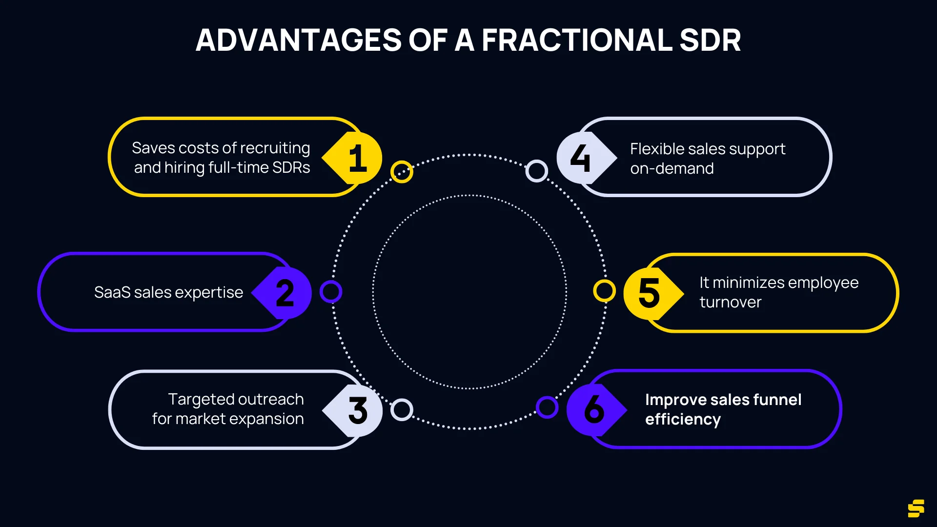 Advantages of a Fractional SDR