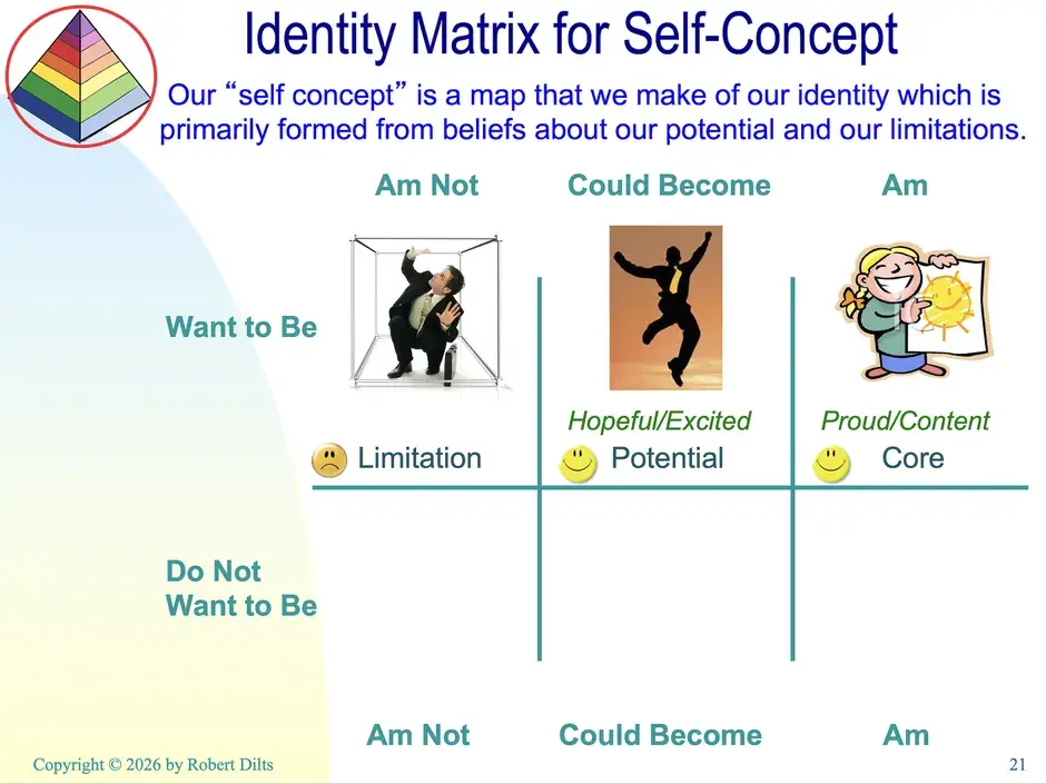 Robert Dilts workshop slide 3