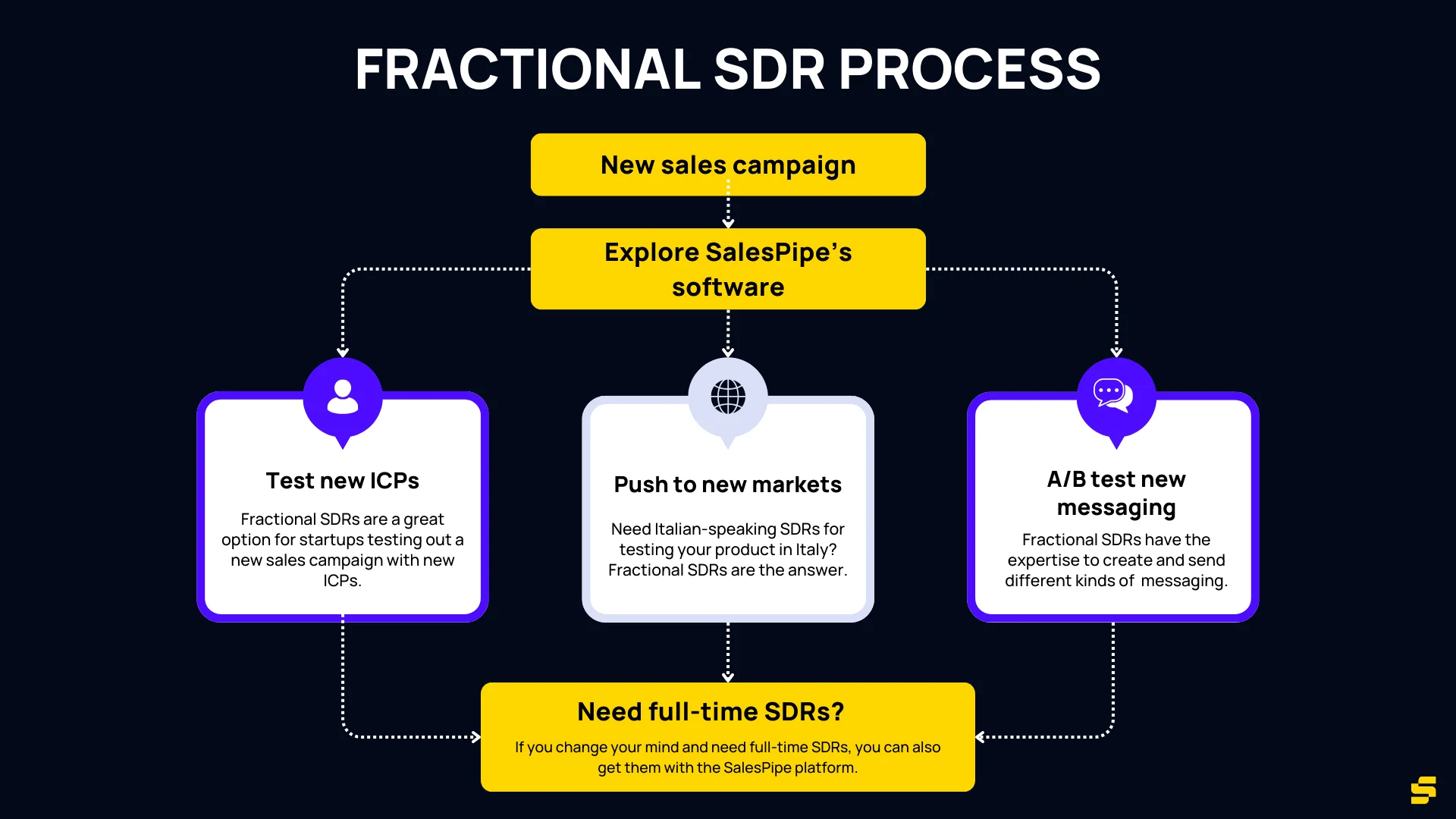 Fractional SDR Process