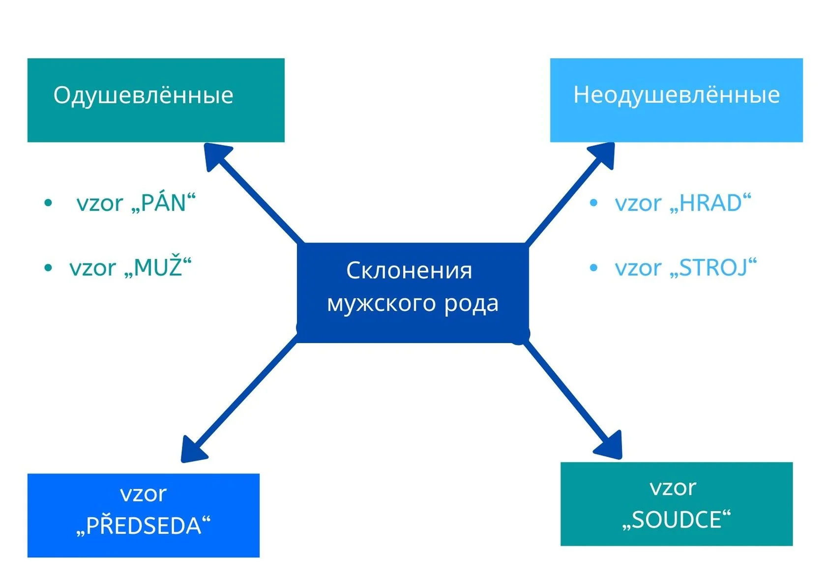 Переписка семьи Ульяновых