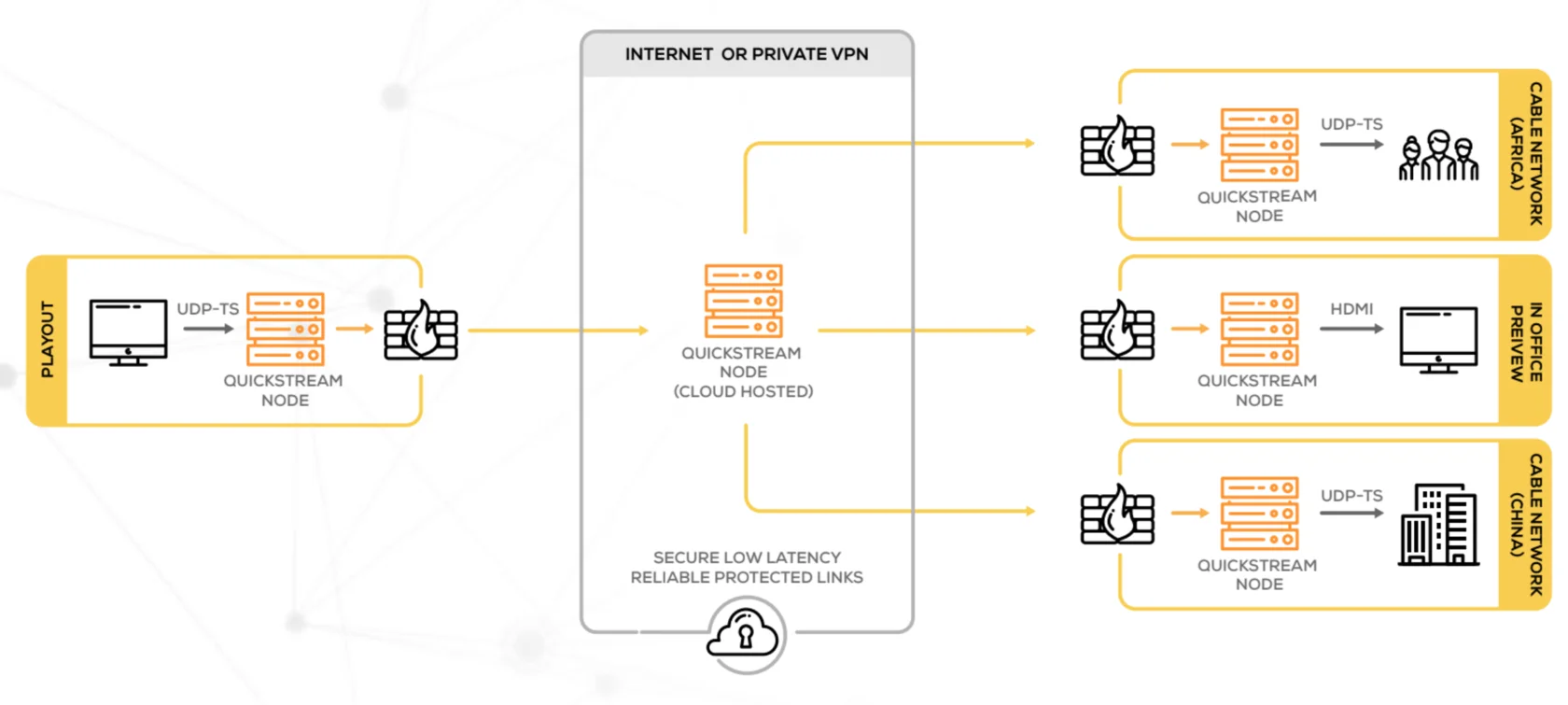 Quickstream™ transmission workflow for Da Vinci Gmbh