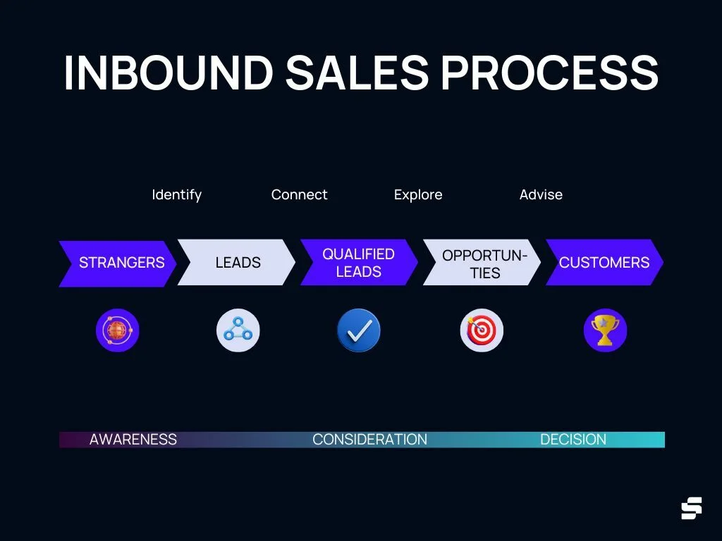 inbound sales process