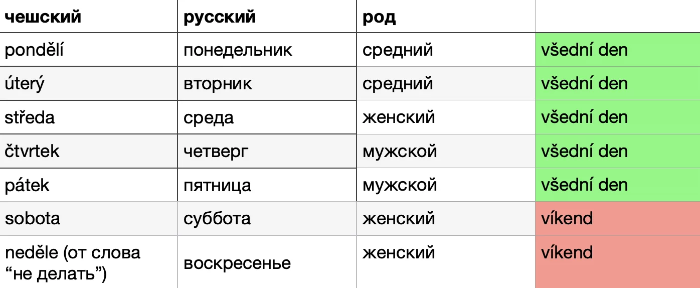 Чешский самостоятельно и бесплатно - дни недели и части дня на чешском