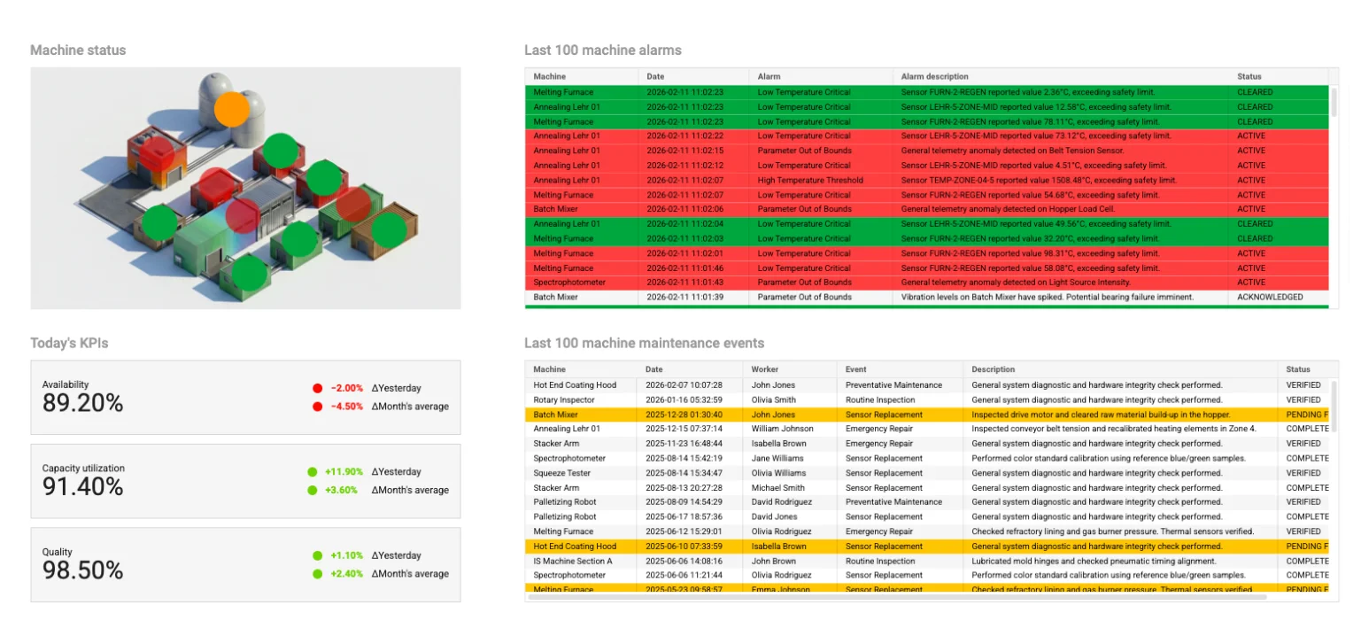 Primer poslovnega dashboarda