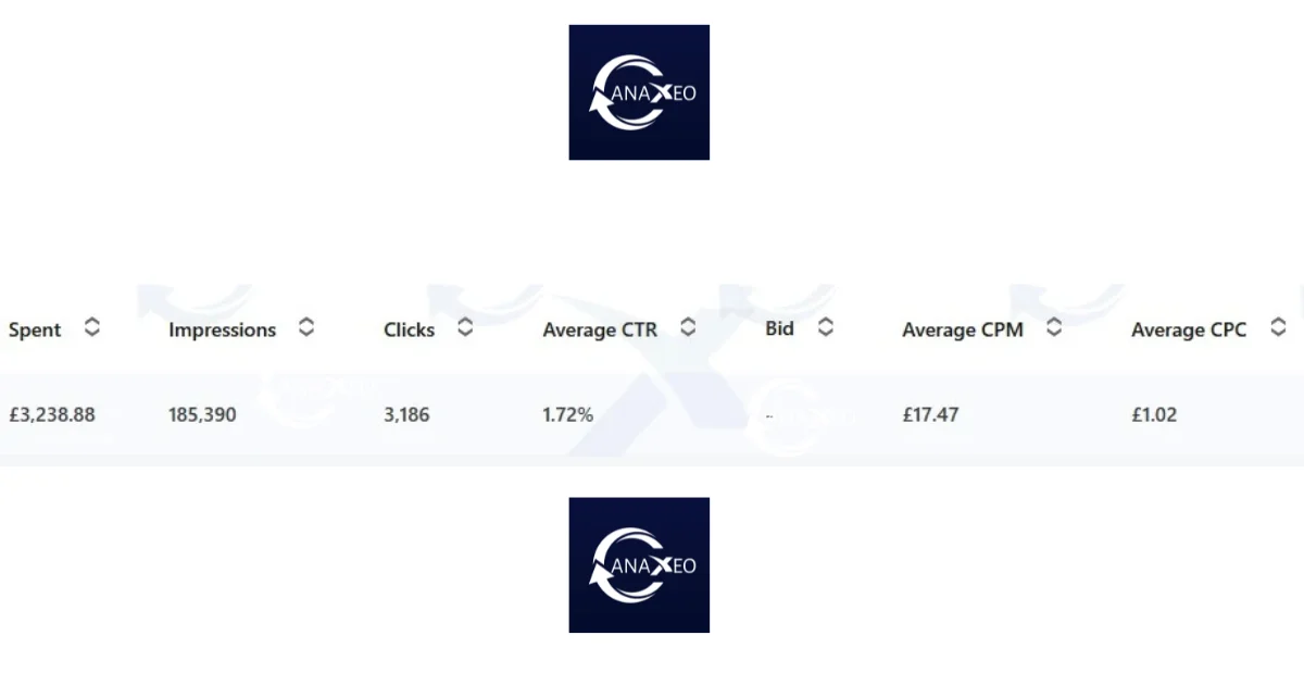 B2B SaaS campaigns on LinkedIn, single video 5.70% CTR against multi asset 1.48%