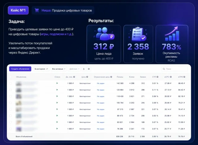 Кейс Сергея Шибина: реклама цифровых товаров, 2 358 заявок по 312 рублей