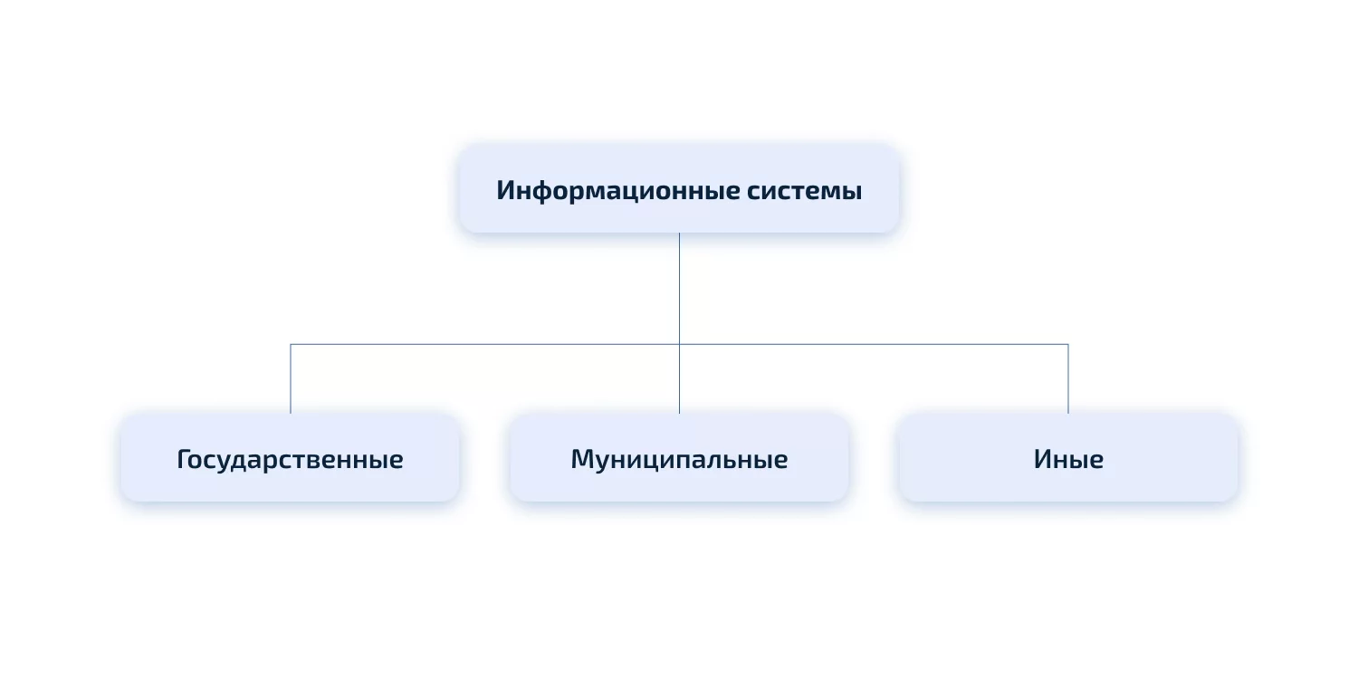 Внедрение государственных информационных систем в процессы компании -  LeanTech: IT-решения.