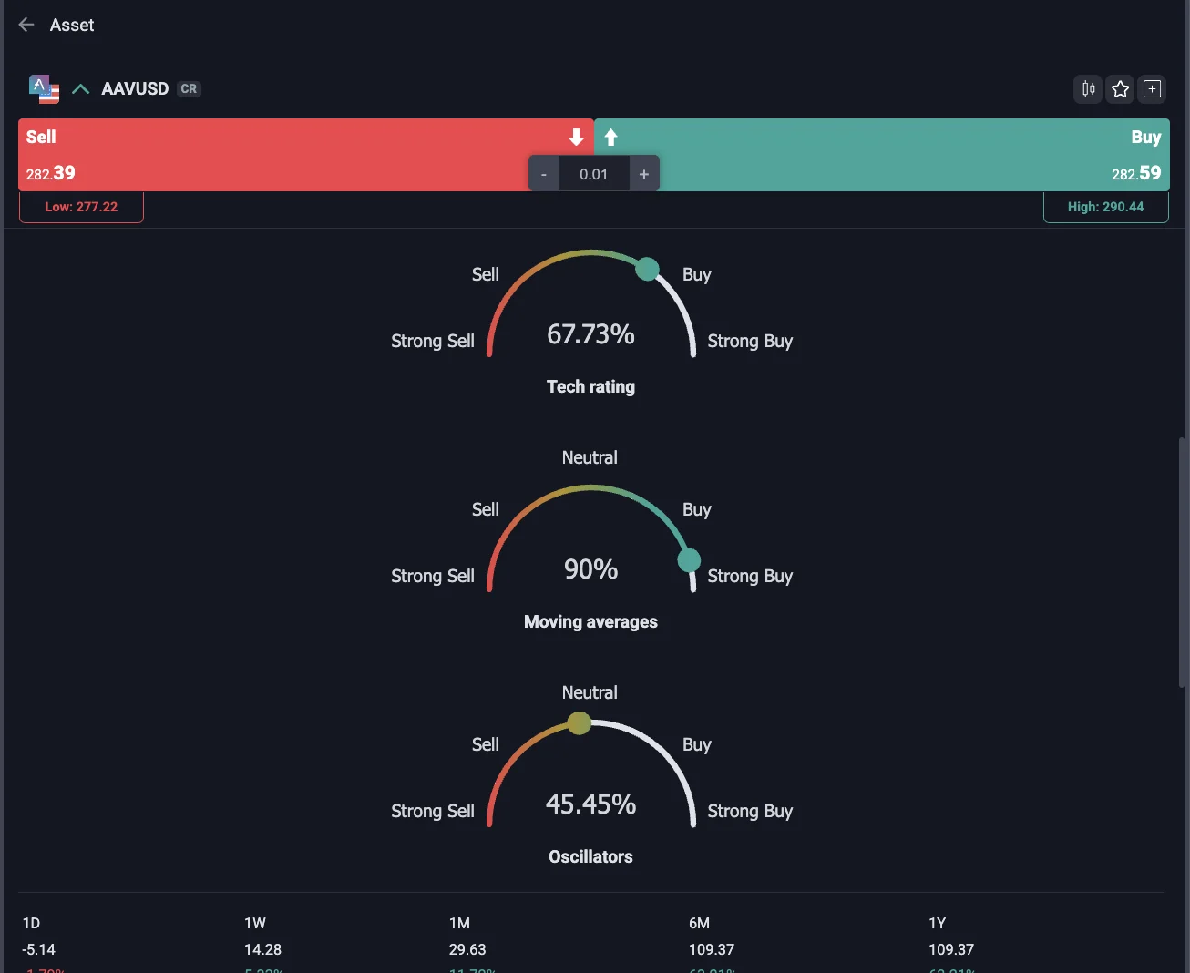 Technical analysis gauges showing buy and strong buy signals.
