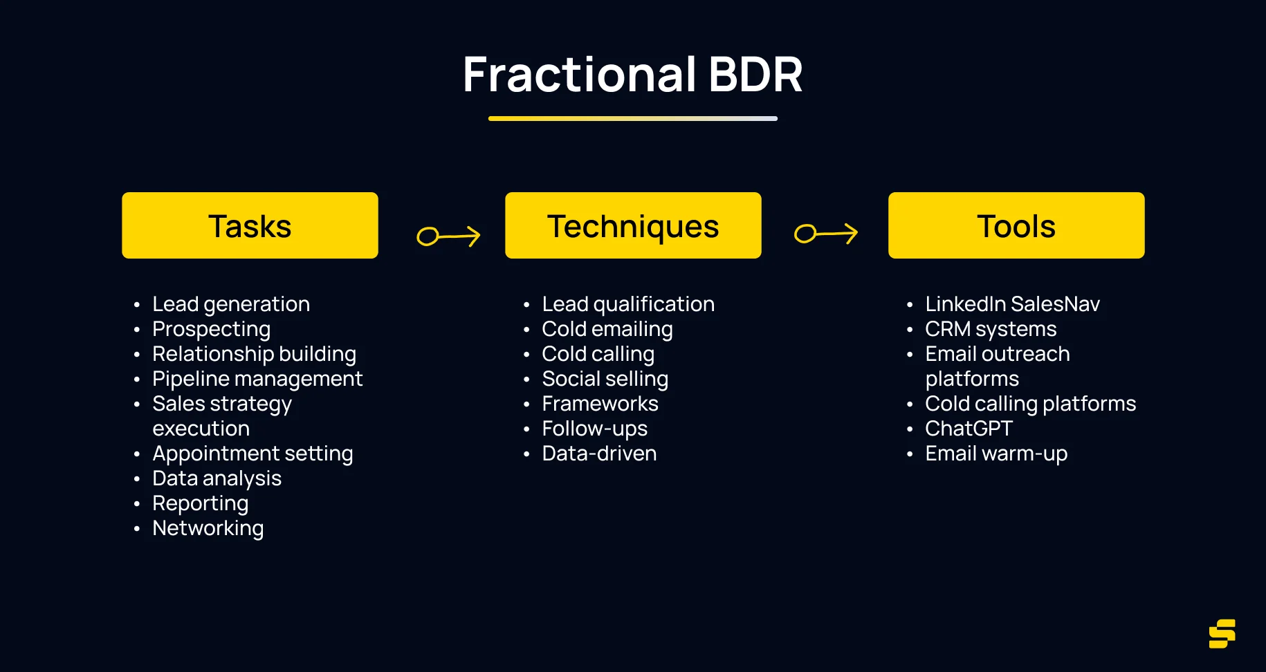 Fractional BDR characterists. Tasks: Lead generation Prospecting Relationship building Pipeline management Sales strategy execution Appointment setting Data analysis Reporting Networking. Techniques: Lead qualification Cold emailing Cold calling Social selling Frameworks Follow-ups Data-driven. Tools: LinkedIn SalesNav CRM systems Email outreach platforms Cold calling platforms ChatGPT Email warm-up 