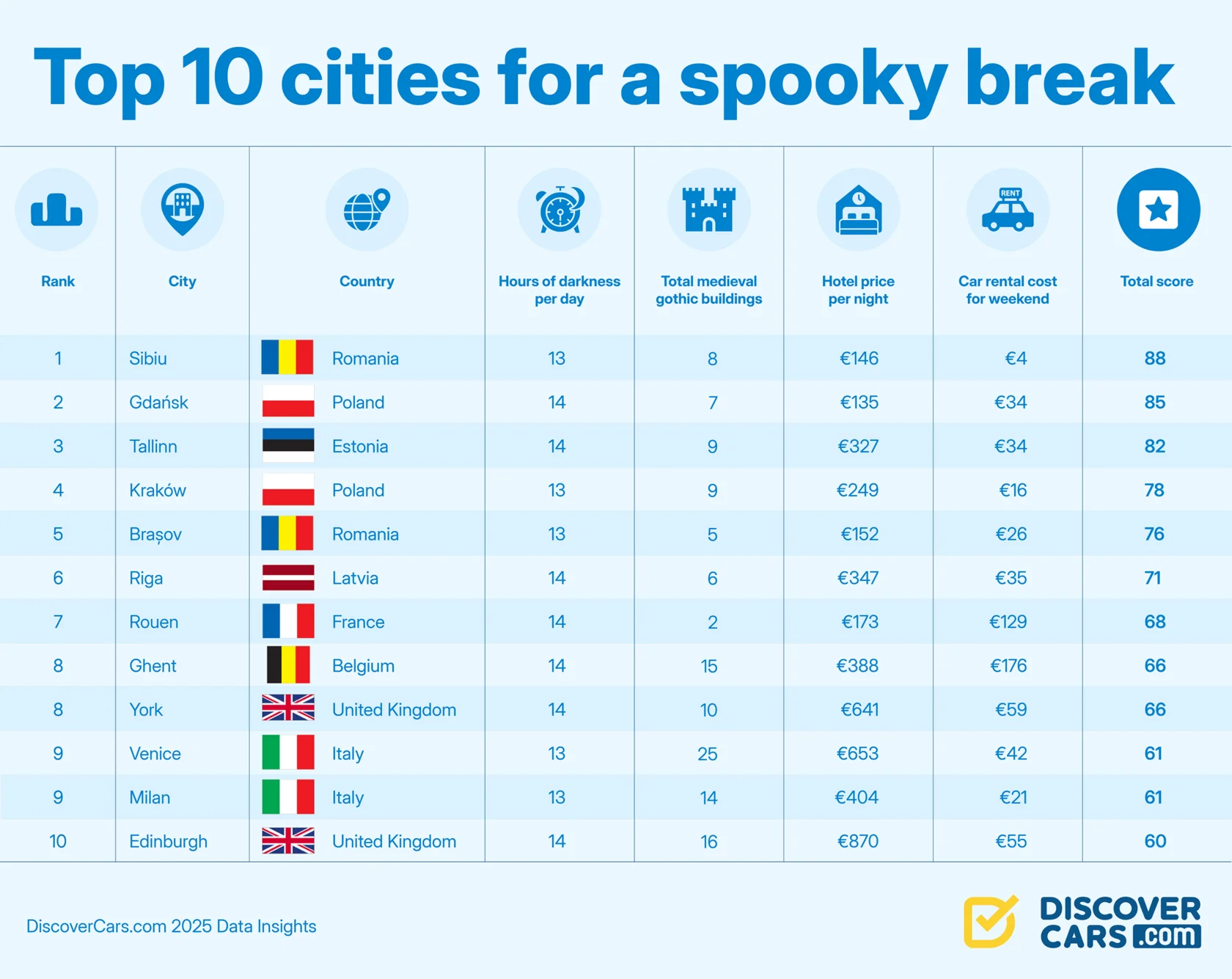 The results of the rankings of the best summer family travel destinations