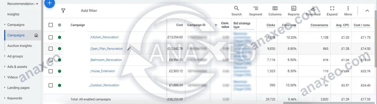 Home improvement campaigns on Google Ads, 2,820 conversions at 9.46% conversion rate