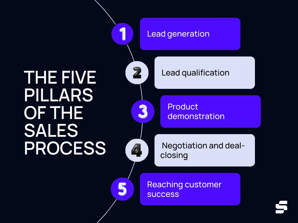 5 pillars of sales process