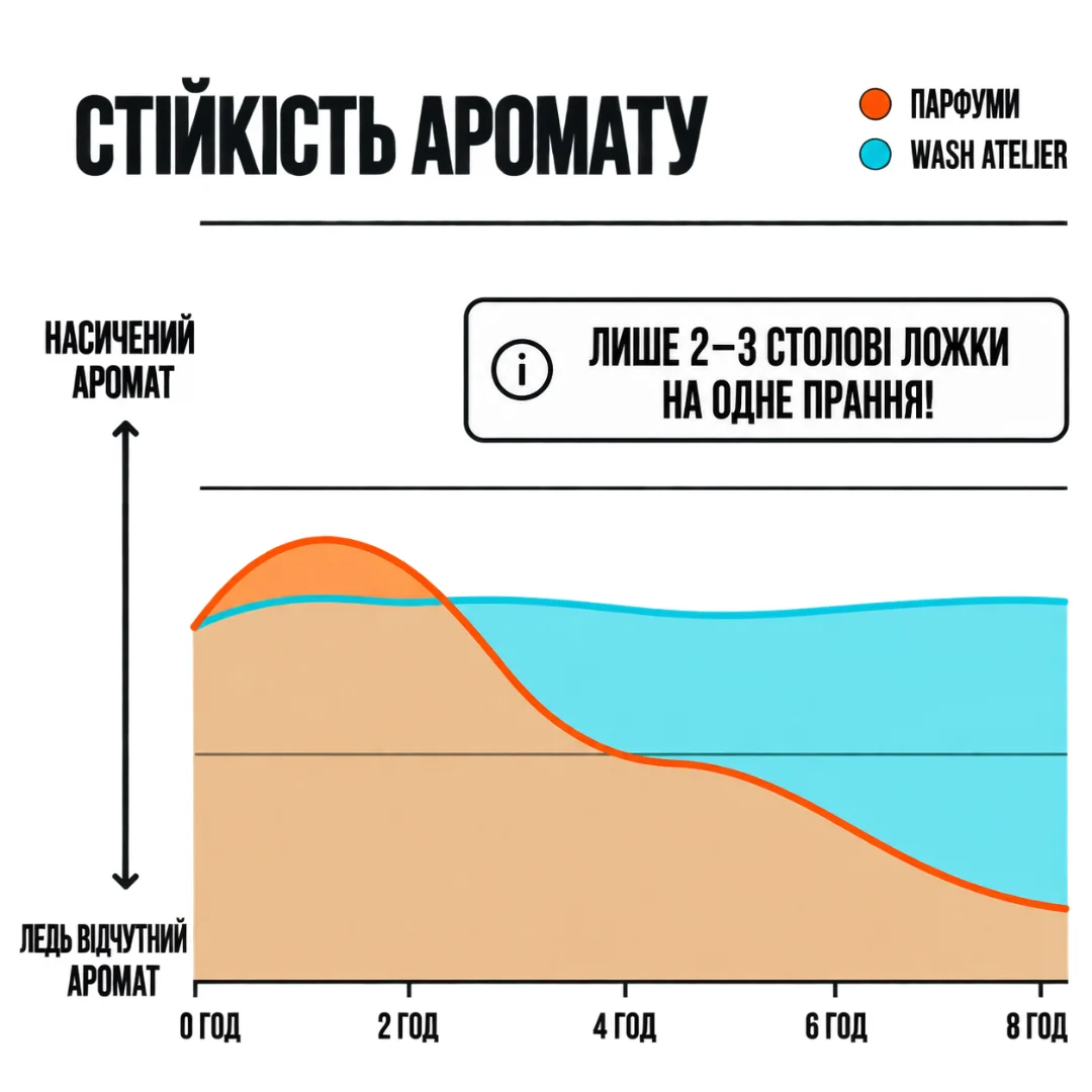 Ілюстрація стійкості аромату: порівняння Wash Atelier з парфумами протягом восьми годин.
