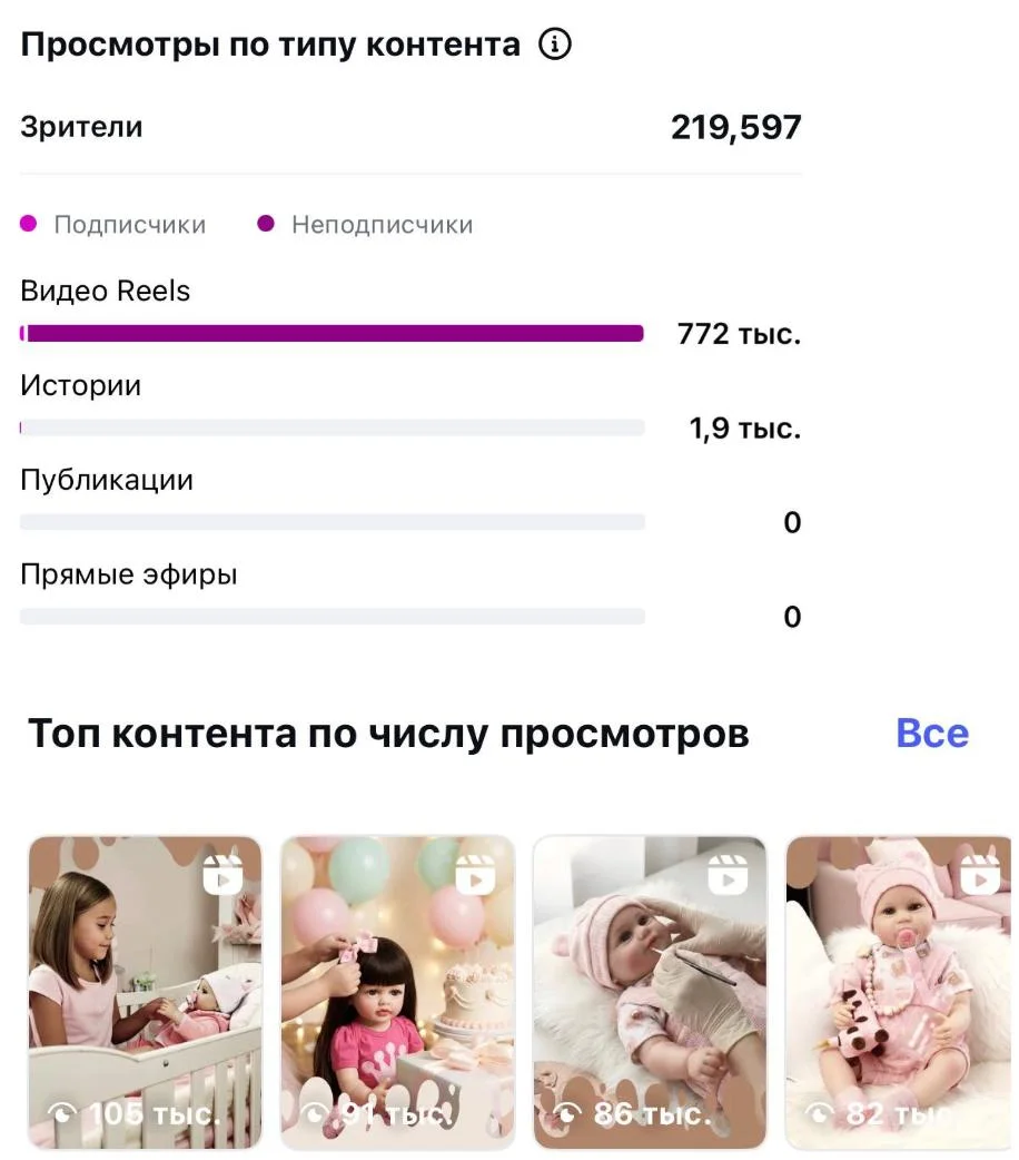 Статистика Reels бренда кукол REBORN
