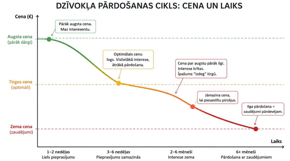 Pārdošanas cikls un riski