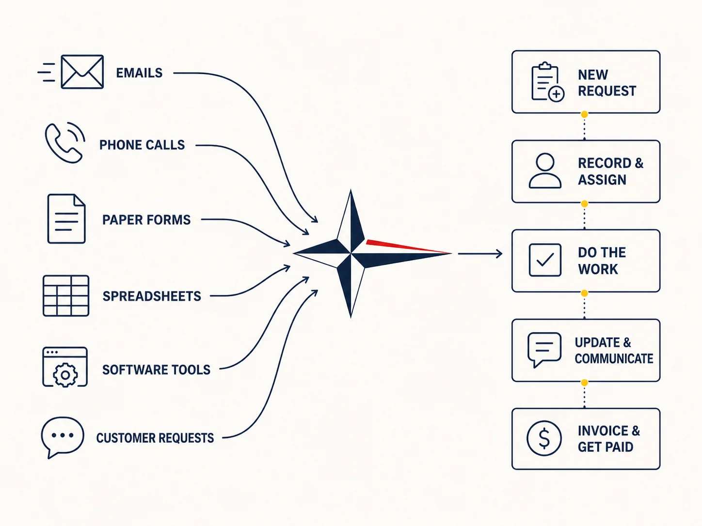 Business inputs including emails, phone calls, paperwork, spreadsheets, software tools, and customer requests becoming a clean organized workflow through Nikko Systems.