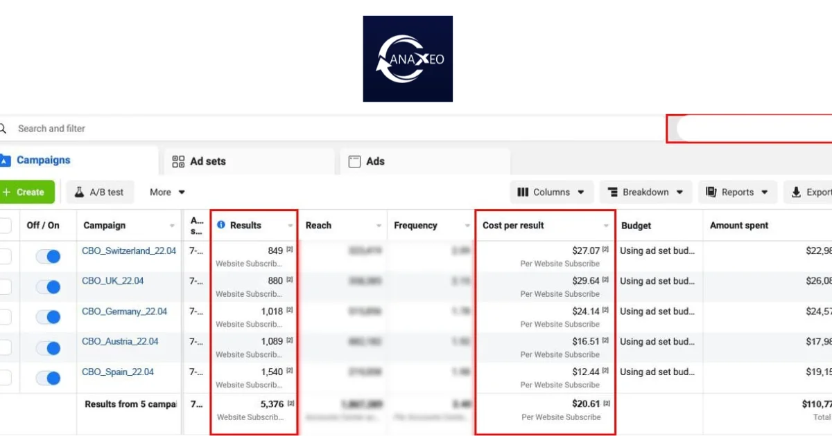 Crypto Gambling campaigns on Meta across five European markets, 5,376 subscriptions at $20.61 average