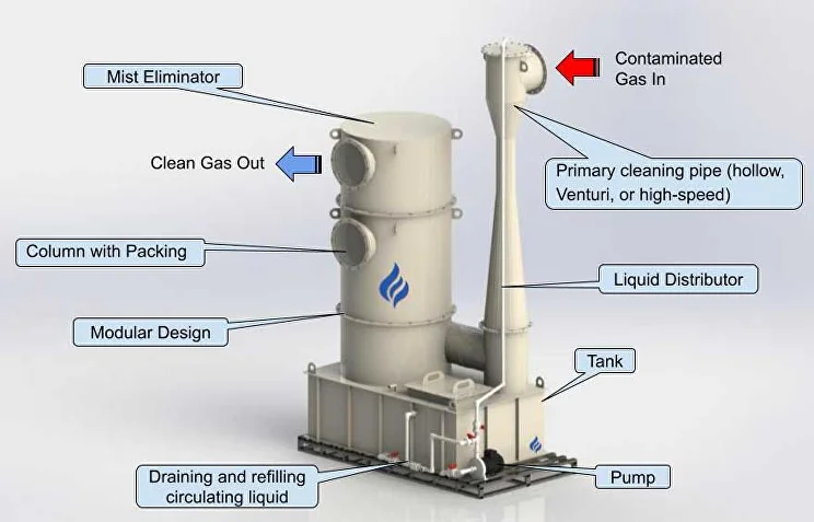 습식 스크러버 내부에서 노즐이 세정액을 분사하고 충전층(Packing)을 통과하며 가스가 정화되는 3D 단면도 